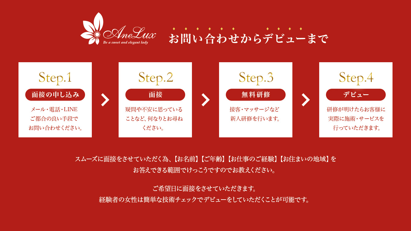 お問い合わせからデビューまで
