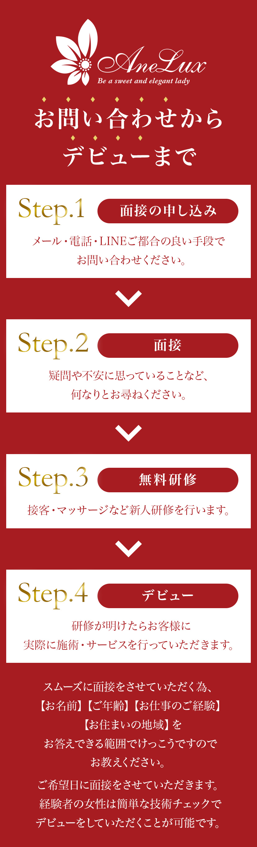 お問い合わせからデビューまで